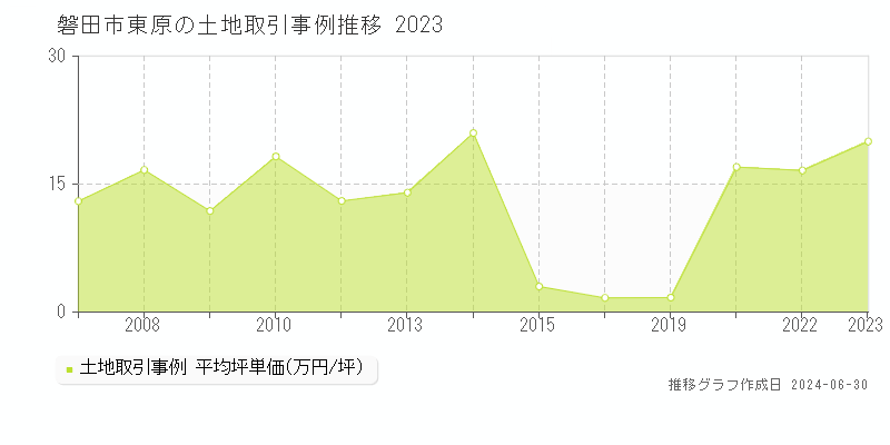 磐田市東原の土地取引事例推移グラフ 