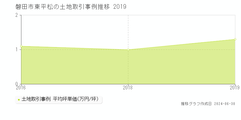 磐田市東平松の土地取引事例推移グラフ 