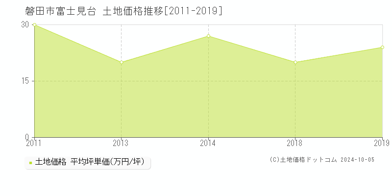 富士見台(磐田市)の土地価格推移グラフ(坪単価)[2011-2019年]