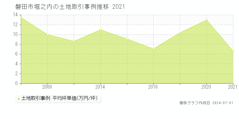 磐田市堀之内の土地取引事例推移グラフ 