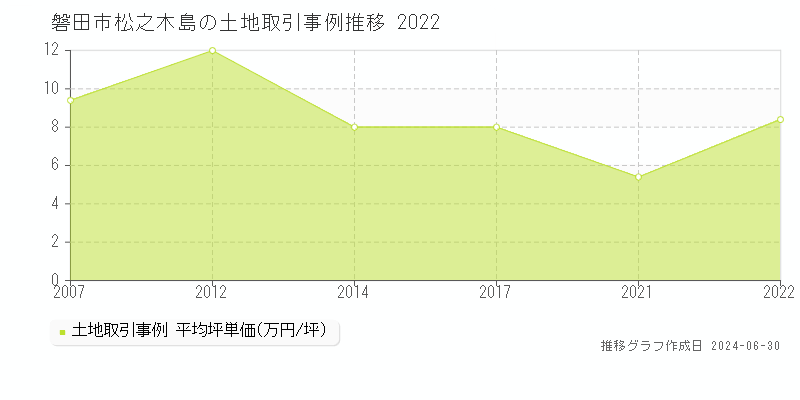 磐田市松之木島の土地取引事例推移グラフ 
