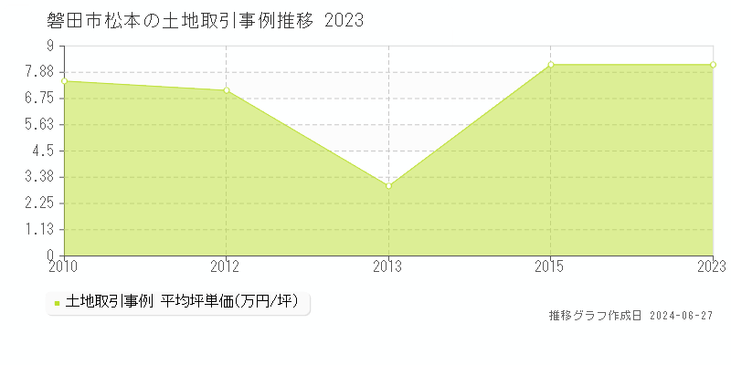 磐田市松本の土地取引事例推移グラフ 