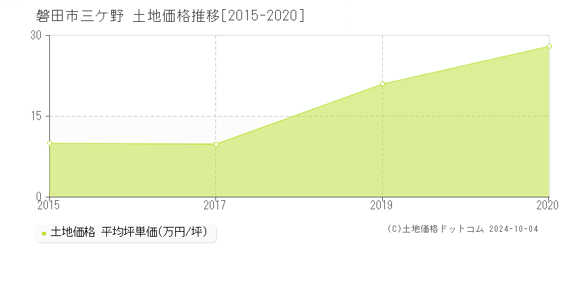 三ケ野(磐田市)の土地価格推移グラフ(坪単価)[2015-2020年]