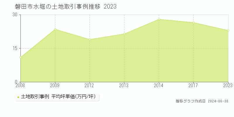 磐田市水堀の土地取引事例推移グラフ 