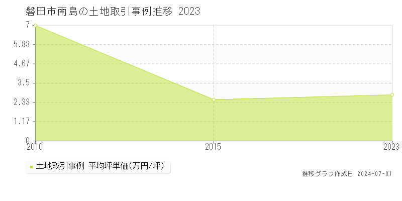 磐田市南島の土地取引事例推移グラフ 