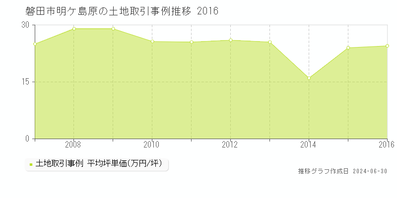 磐田市明ケ島原の土地取引事例推移グラフ 