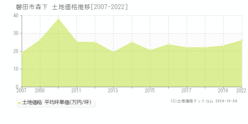 森下(磐田市)の土地価格推移グラフ(坪単価)