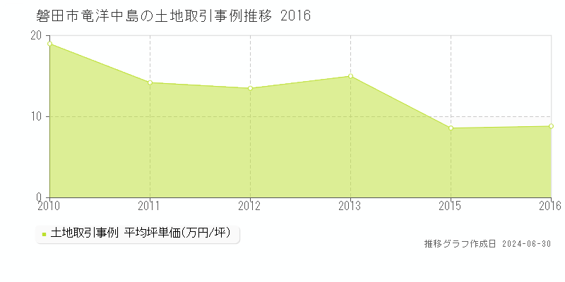 磐田市竜洋中島の土地取引事例推移グラフ 