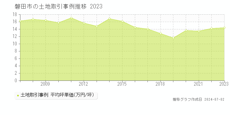 磐田市全域の土地取引事例推移グラフ 