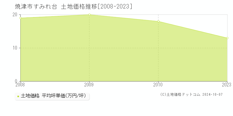 すみれ台(焼津市)の土地価格推移グラフ(坪単価)[2008-2023年]