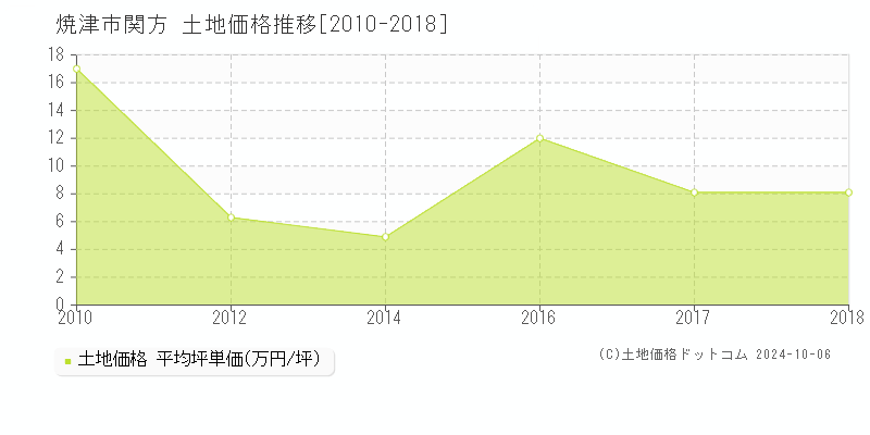 関方(焼津市)の土地価格推移グラフ(坪単価)[2010-2018年]