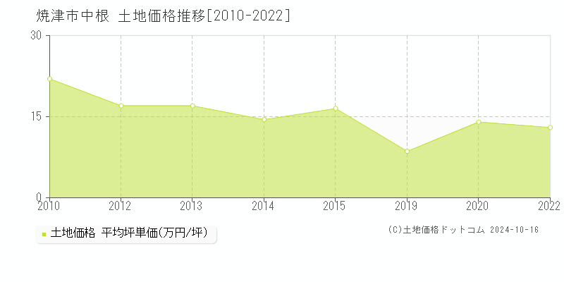 中根(焼津市)の土地価格推移グラフ(坪単価)[2010-2022年]