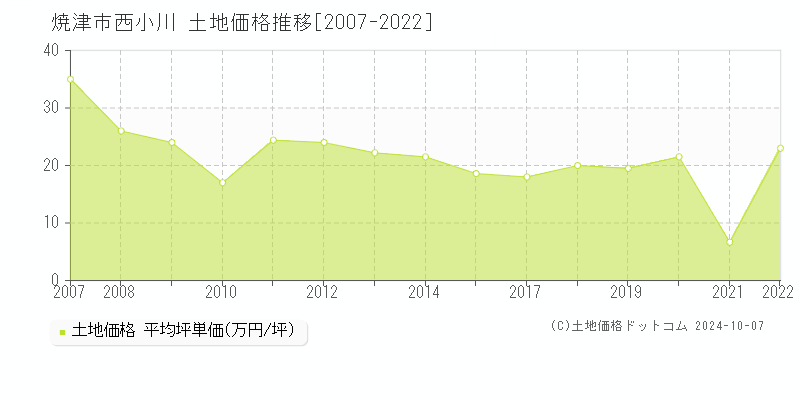 西小川(焼津市)の土地価格推移グラフ(坪単価)[2007-2022年]