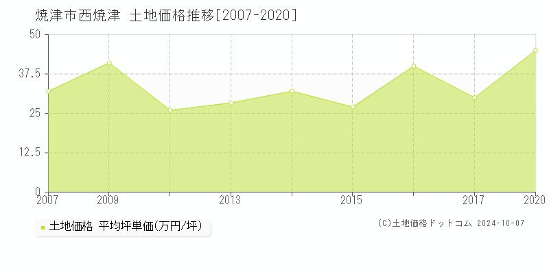 西焼津(焼津市)の土地価格推移グラフ(坪単価)[2007-2020年]