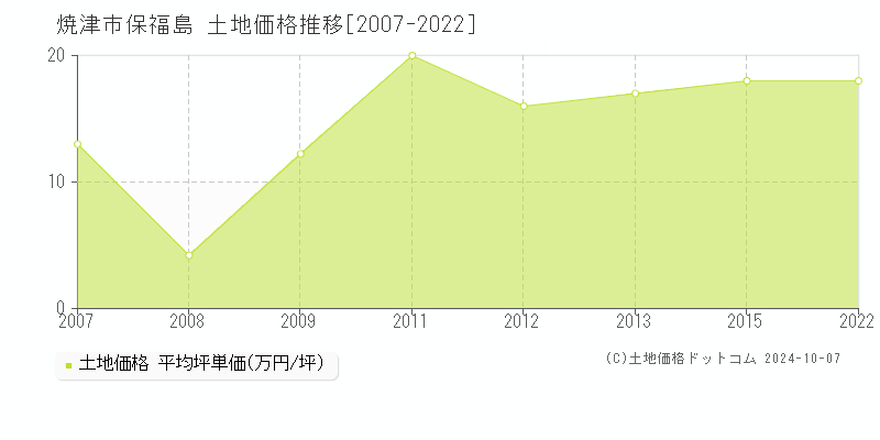 保福島(焼津市)の土地価格推移グラフ(坪単価)[2007-2022年]