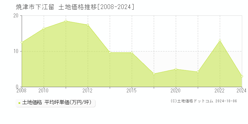 下江留(焼津市)の土地価格推移グラフ(坪単価)