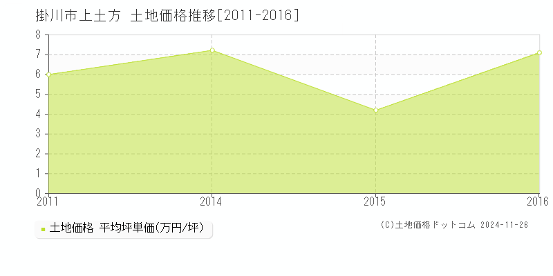 上土方(掛川市)の土地価格推移グラフ(坪単価)[2011-2016年]