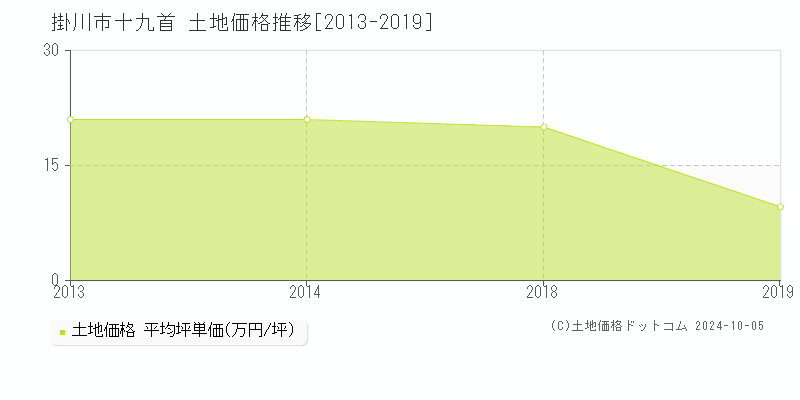 十九首(掛川市)の土地価格推移グラフ(坪単価)[2013-2019年]