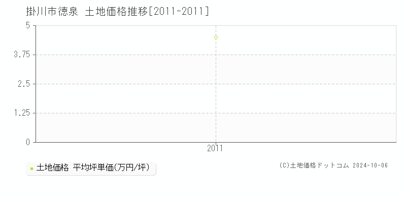 徳泉(掛川市)の土地価格推移グラフ(坪単価)[2011-2011年]