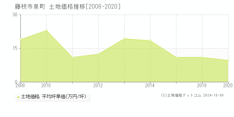 泉町(藤枝市)の土地価格推移グラフ(坪単価)[2008-2020年]