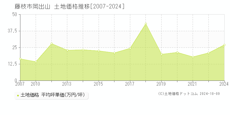 岡出山(藤枝市)の土地価格推移グラフ(坪単価)[2007-2024年]