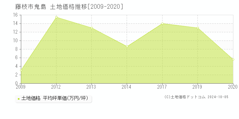 鬼島(藤枝市)の土地価格推移グラフ(坪単価)[2009-2020年]