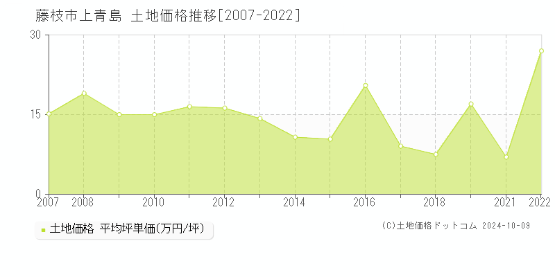 上青島(藤枝市)の土地価格推移グラフ(坪単価)