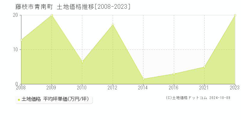 青南町(藤枝市)の土地価格推移グラフ(坪単価)[2008-2023年]