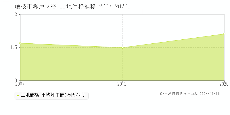 瀬戸ノ谷(藤枝市)の土地価格推移グラフ(坪単価)[2007-2020年]