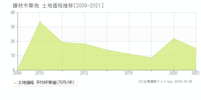 築地(藤枝市)の土地価格推移グラフ(坪単価)[2009-2021年]