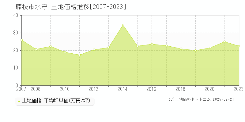 水守(藤枝市)の土地価格推移グラフ(坪単価)[2007-2023年]