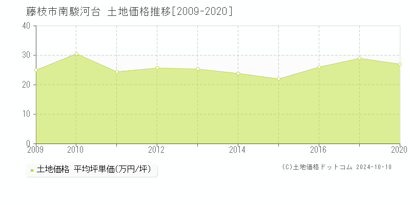 南駿河台(藤枝市)の土地価格推移グラフ(坪単価)[2009-2020年]