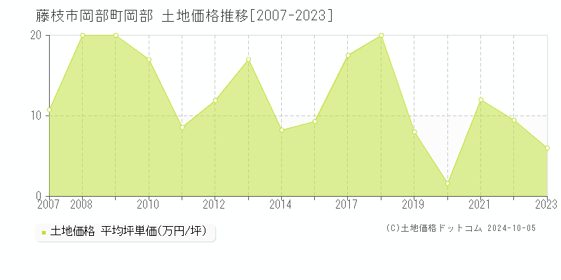 岡部町岡部(藤枝市)の土地価格推移グラフ(坪単価)[2007-2023年]