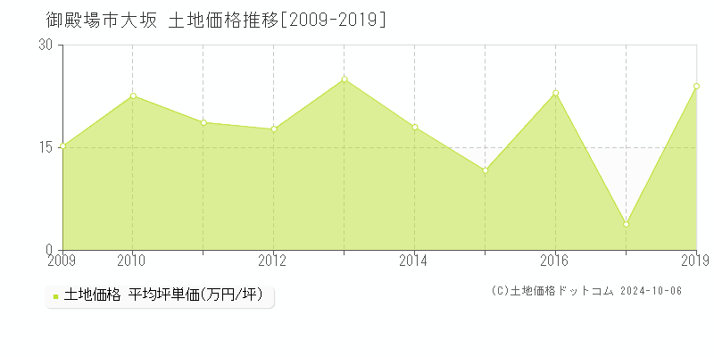 大坂(御殿場市)の土地価格推移グラフ(坪単価)[2009-2019年]