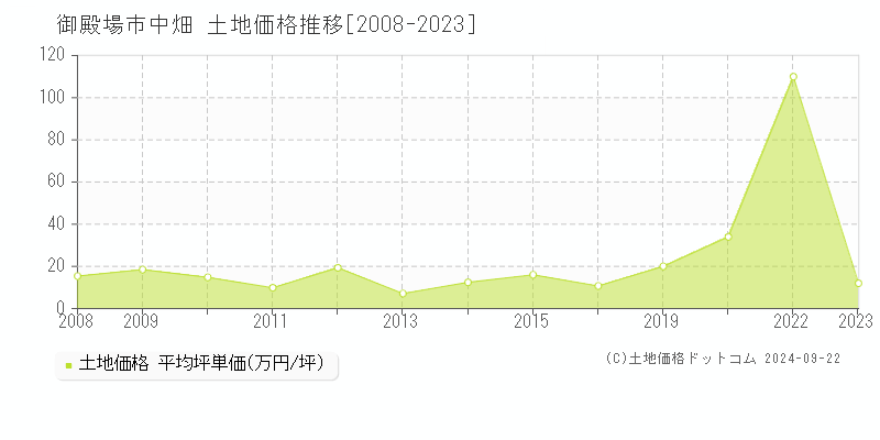 中畑(御殿場市)の土地価格推移グラフ(坪単価)[2008-2023年]