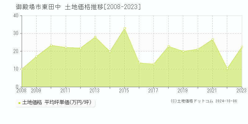 東田中(御殿場市)の土地価格推移グラフ(坪単価)[2008-2023年]