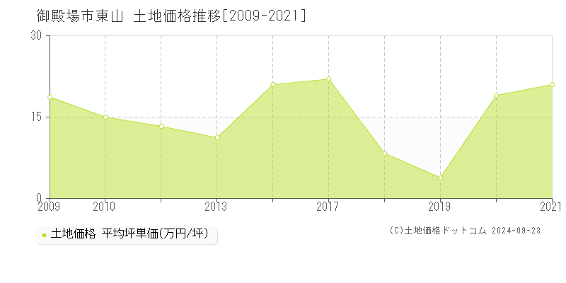 東山(御殿場市)の土地価格推移グラフ(坪単価)[2009-2021年]