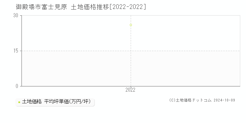 富士見原(御殿場市)の土地価格推移グラフ(坪単価)[2022-2022年]