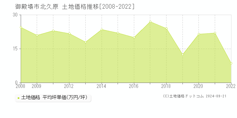 北久原(御殿場市)の土地価格推移グラフ(坪単価)[2008-2022年]