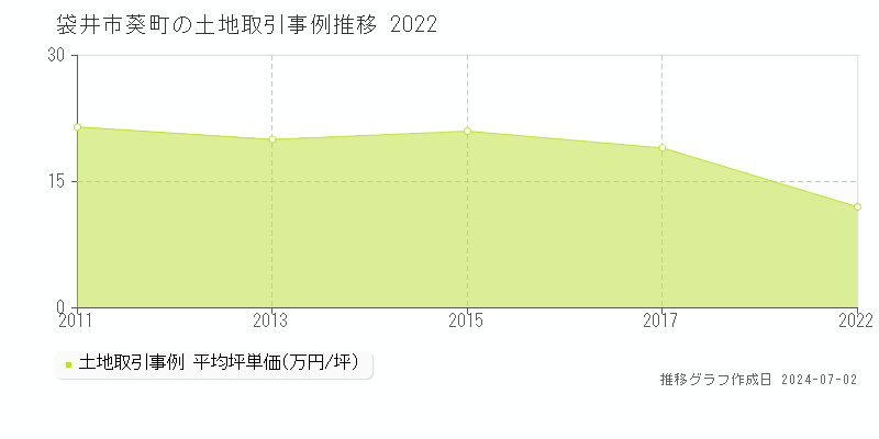 袋井市葵町の土地取引事例推移グラフ 