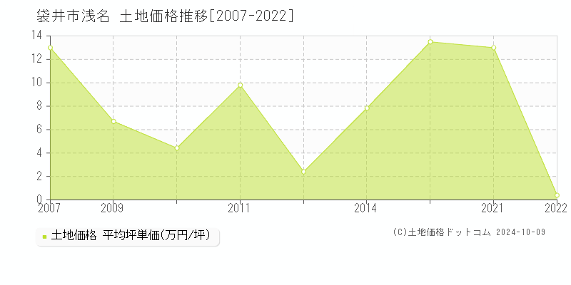 浅名(袋井市)の土地価格推移グラフ(坪単価)[2007-2022年]