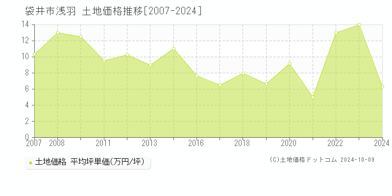 浅羽(袋井市)の土地価格推移グラフ(坪単価)[2007-2024年]