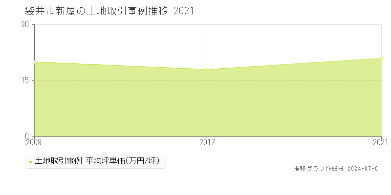 袋井市新屋の土地取引事例推移グラフ 