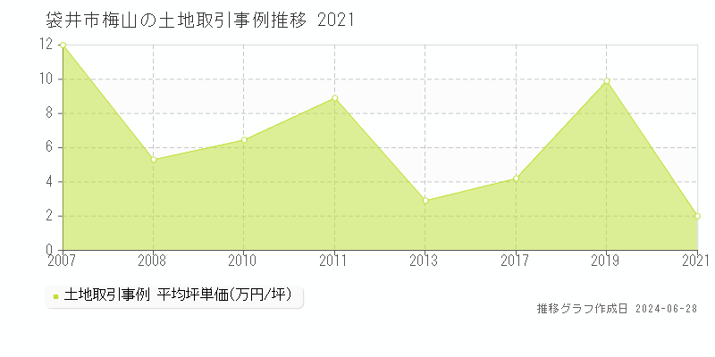 袋井市梅山の土地取引事例推移グラフ 