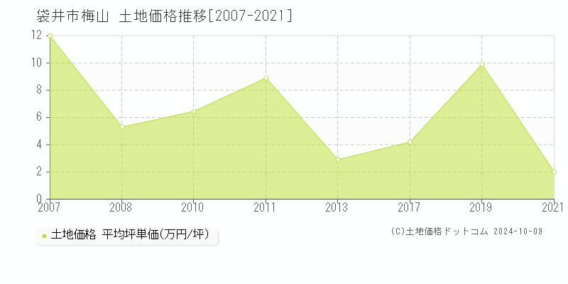 袋井市梅山の土地取引事例推移グラフ 