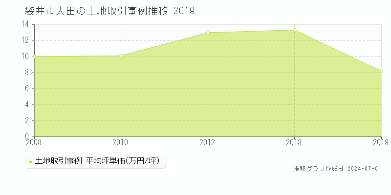 袋井市太田の土地取引事例推移グラフ 