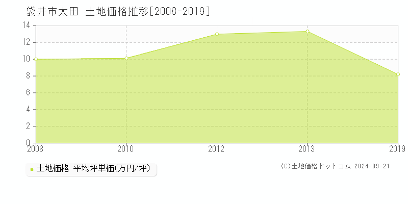 太田(袋井市)の土地価格推移グラフ(坪単価)[2008-2019年]