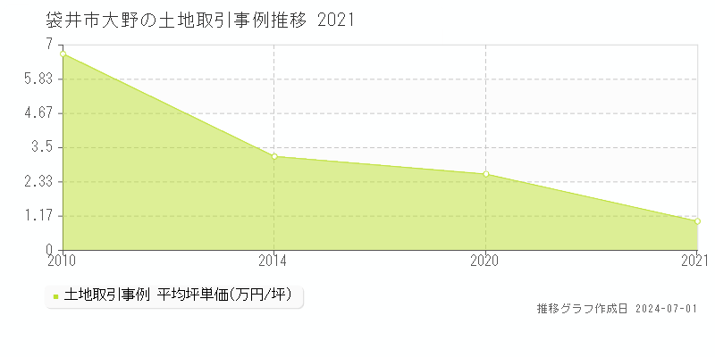 袋井市大野の土地取引事例推移グラフ 