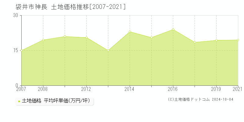 神長(袋井市)の土地価格推移グラフ(坪単価)[2007-2021年]