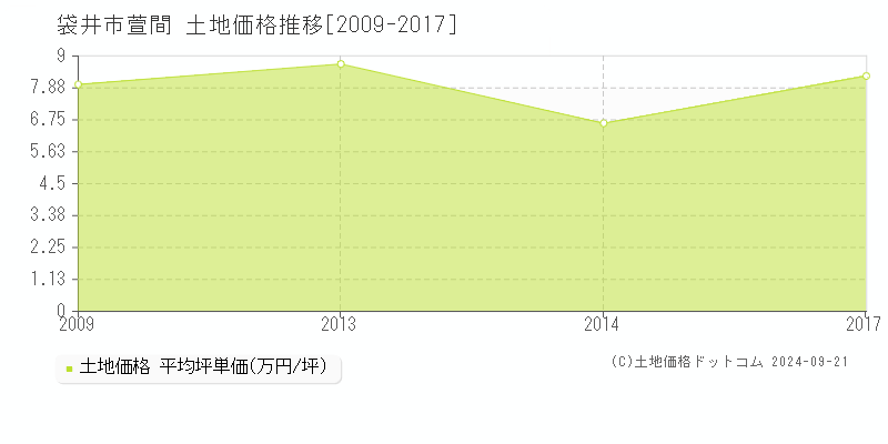 萱間(袋井市)の土地価格推移グラフ(坪単価)[2009-2017年]